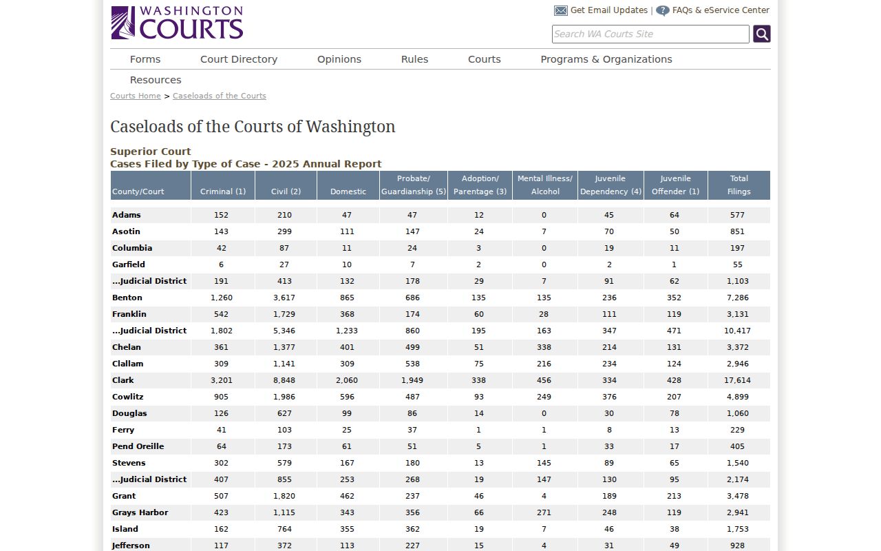 Jefferson County civil docket Superior Court caseload report
